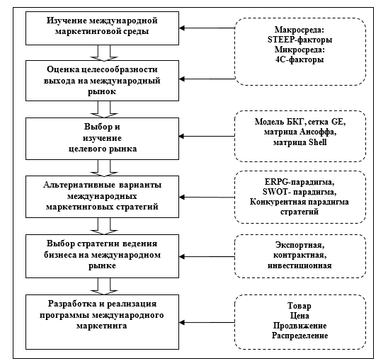 marketingovye strategii rossiyskih brendov na mezhdunarodnom urovne vyzovy i uspehi