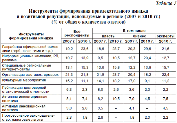 osobennosti formirovaniya pozitivnogo imidzha rossiyskih brendov