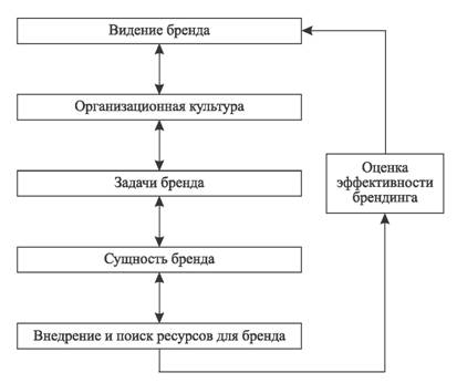 otsenka effektivnosti strategiy brendinga rossiyskih kompaniy na vnutrennem i vneshnem rynkah
