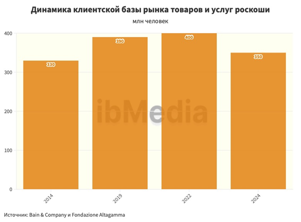 perspektivy razvitiya rossiyskogo rynka tovarov klassa lyuks