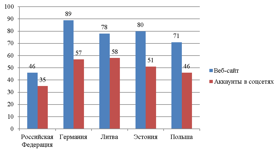 rol tsifrovyh marketingovyh instrumentov v strategiyah rossiyskih brendov