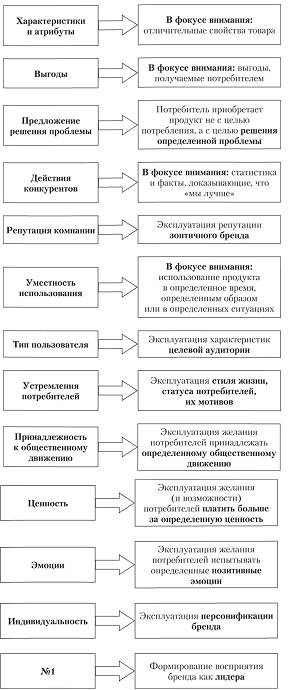 strategii brendinga i pozitsionirovaniya na rossiyskom fashion rynke