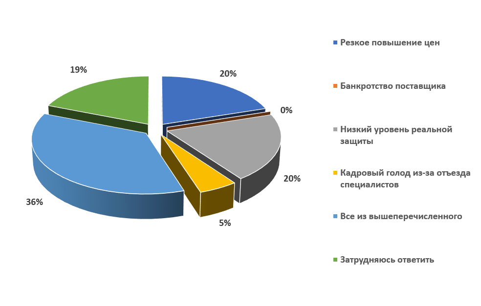 vliyanie sanktsiy na razvitie rossiyskih e commerce brendov novye realii i strategii vyzhivaniya