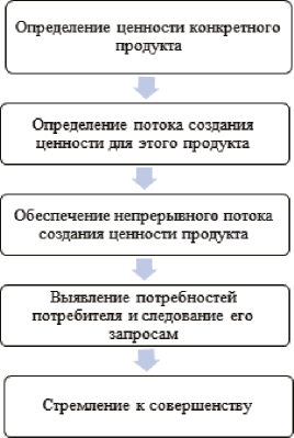 vnedrenie sistemy berezhlivogo proizvodstva v rossiyskih brendah keysy povysheniya effektivnosti